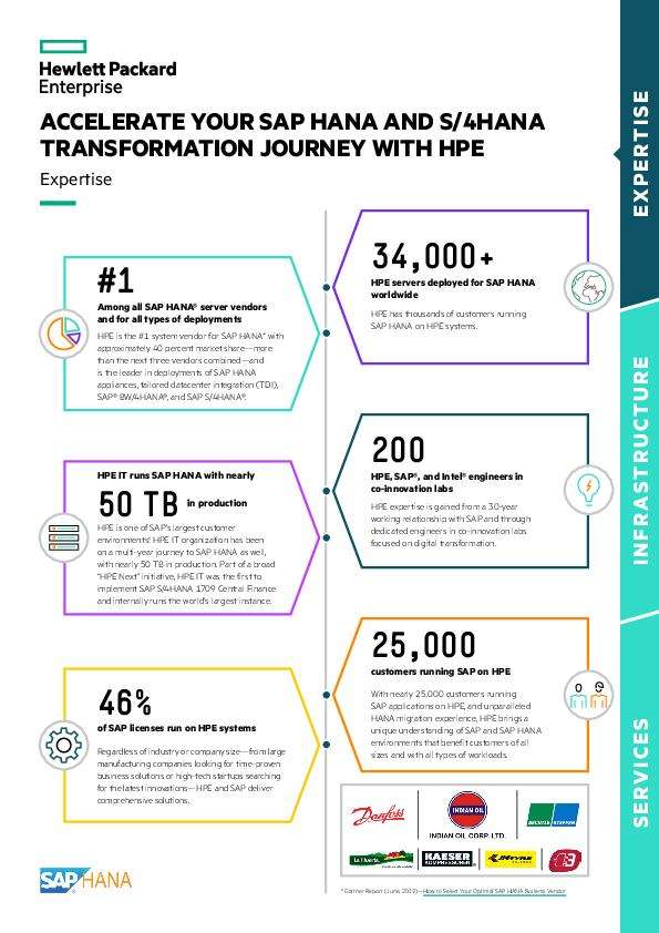 Accelerate Your SAP HANA and S/4HANA Transformation Journey with HPE